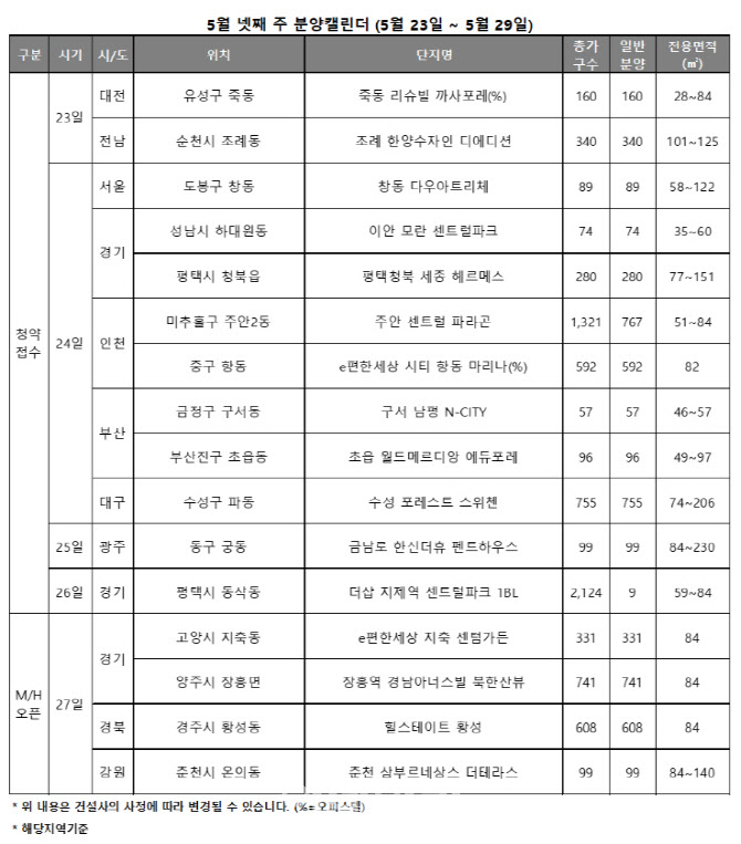 다음 주 전국 3318가구 청약 접수[부동산 캘린더]