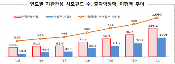 기관전용 사모펀드 약정액 116조…27조 투자집행 '지속 성장'