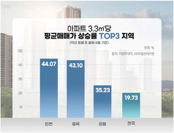 1년간 아파트값 상승률 1위는 인천..44% 올라