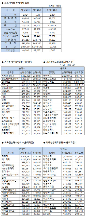 코스닥 기관/외국인 매매동향(5/25 3시30분)