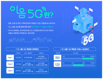 5G 기업사업 본격화…네이버클라우드·LG CNS·SK네트웍스서비스 진출