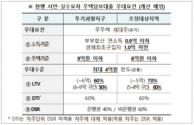 청년 내집마련 숨통 트이나…Ltv·Dsr 완화 3분기 '주목'(종합)