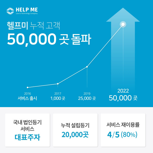 법인등기 자동화 솔루션 헬프미, 누적 고객사 5만 돌파 - 뉴스 썸네일 이미지