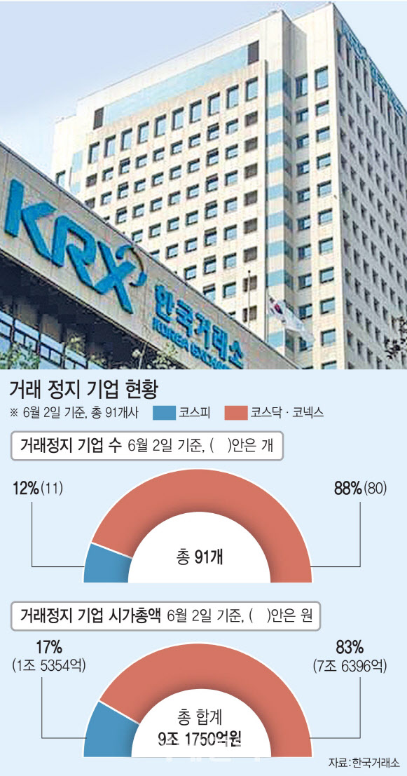 '감사의견 비적정·관리종목 지정'…개미 살 떨리는 거래정지