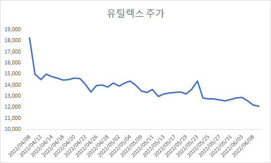 증자도 '1+1' 한주 사면 하나 더 준다…주가는? 증자도 '1+1' 한주 사면 하나 더 준다…주가는?