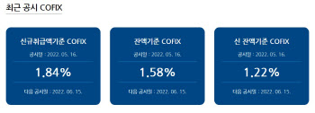 4월 코픽스 1.84%…전월비 0.12%p↑(속보)
