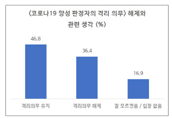 내일 확진자 격리 해제 여부 결정…국민 46.8% "유지"(종합)