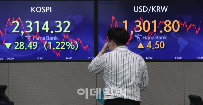 코스피 연저점 경신, 환율 1300 돌파                                                                                                                                                                