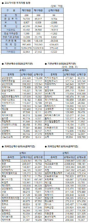코스닥 기관/외국인 매매동향(6/28 3시30분)