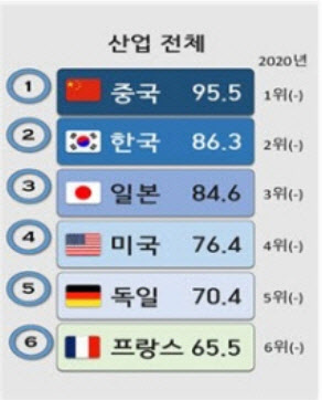 "이차전지 기술 경쟁력 1위는 중국, 한국은 2위"