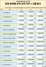 성적표 받아든 그룹 총수들…삼성 이재용 매출·영업익 ‘1위’