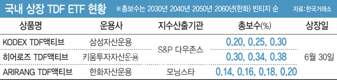 "퇴직연금 시장 잡아라"…세계 최초 TDF ETF '격돌'