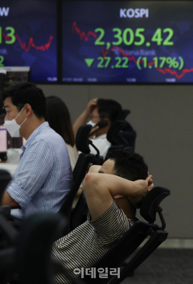 코스피, 약 1년 8개월 만에 장중 한때 2300선 붕괴                                                                                                                                                   