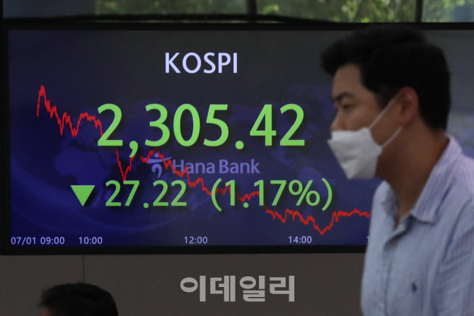 1.17% 떨어진 코스피                                                                                                                                                                               