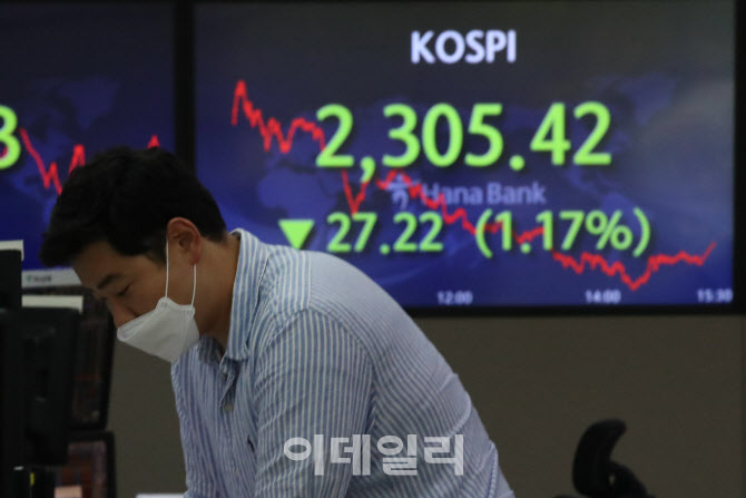 약 1년 8개월 만에 장중 한때 2300선 붕괴됐던 코스피                                                                                                                                                