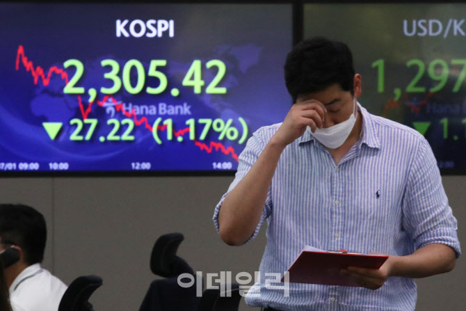 코스피, 1.17% 떨어진 2305.42로 마감                                                                                                                                                               