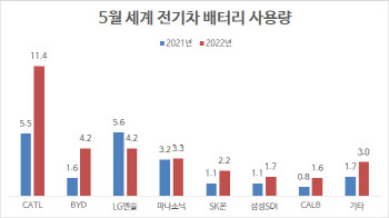 LG엔솔, 5월 전기차 배터리 점유율도 3위…테슬라 판매 부진