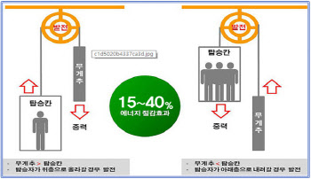 서울시, 전기 재활용 &apos;승강기 회생제동장치&apos;로 탄소배출권 168톤 획득