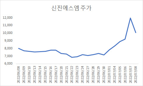 무상증자 요구만 해도 급등…폭탄돌리기 우려 무상증자 요구만 해도 급등…폭탄돌리기 우려