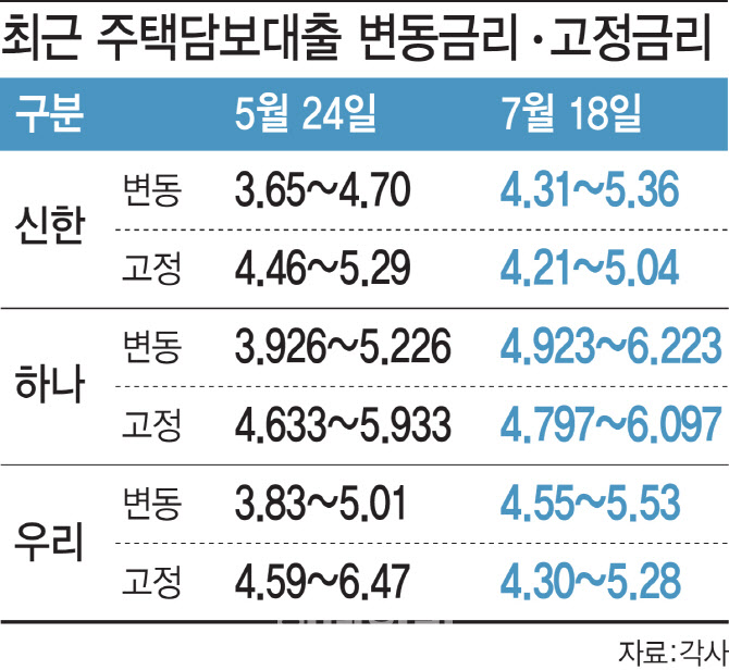 고금리 상승을 멈추고 뚜렷한 하락세?글쎄, 내 금리는 착시 효과인가? 다가구 주택담보대출의 한도와 금리는 얼마가 될까? 공제 없이도 가능