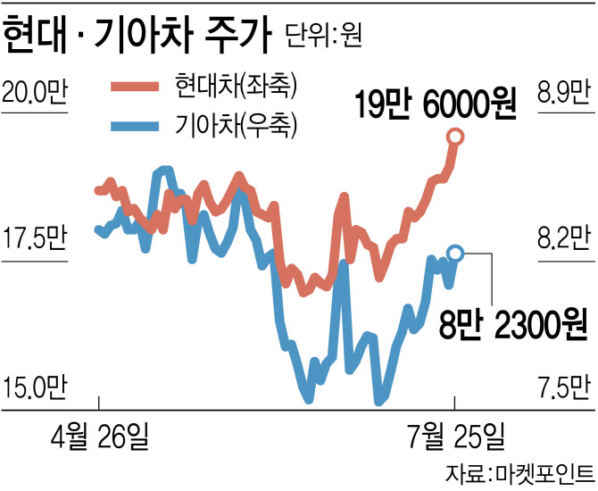 현대자동차 주가 전망