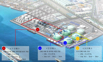 대우건설 컨소 '울산 북항 에너지 터미널 LNG 패키지 공사' 수주