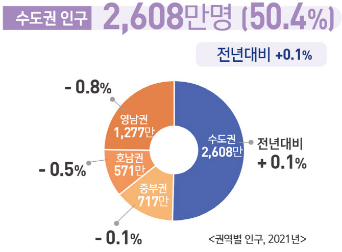 서울·경기·인천에만 2600만여명…수도권 쏠림 지속