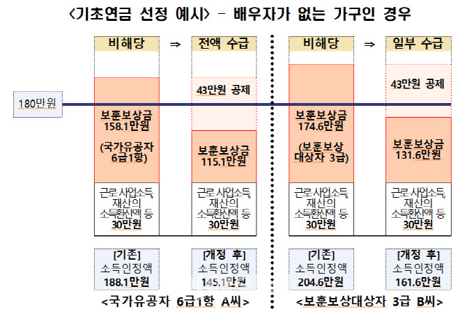 오늘부터 독립유공자 1.5만명 기초연금 혜택 오늘부터 독립유공자 1.5만명 기초연금 혜택