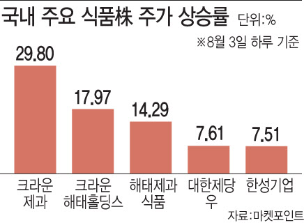 중국, 대만 '무역 때리기'…식품株 무더기 급등
