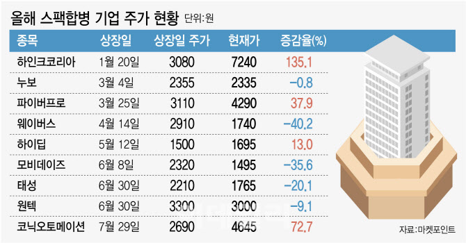 스팩합병주 우회상장했지만…과반이 주가 '부진'