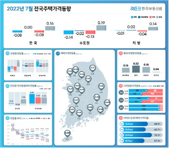 서울 집값, 3개월 만에 다시 하락세로…26개월 만에 최대폭