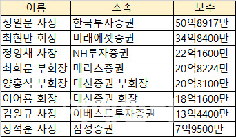 증권사 Ceo 연봉킹은 '51억' 정일문 한국투자증권 사장