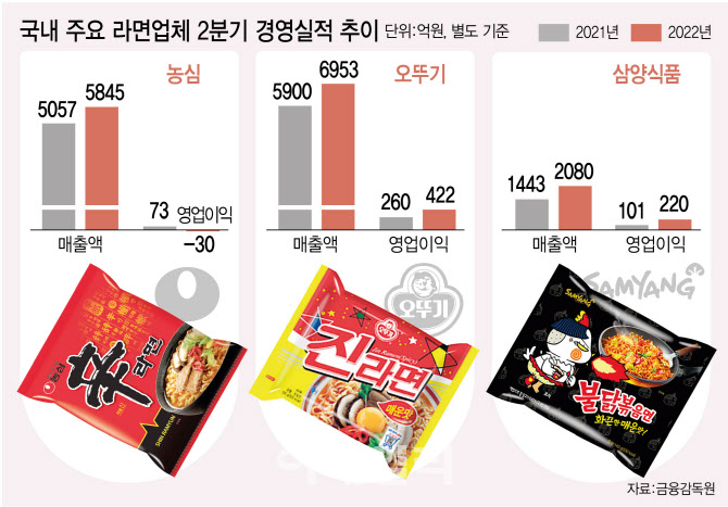 농심 '적자', 오뚜기·삼양식품 '방긋'..라면 3사 엇갈린 성적표 왜 농심 '적자', 오뚜기·삼양식품 '방긋'..라면 3사 엇갈린 성적표 왜