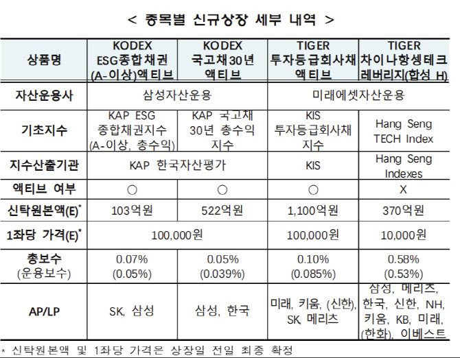 거래소, 美국채·中테크 등 ETF 6종 상장