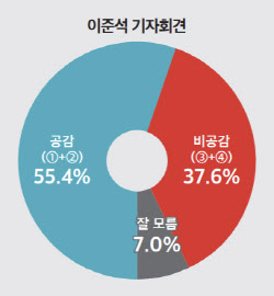 이준석 기자회견 "공감한다" 55.4%…쇄신대상 "윤핵관" 47.4%[미디어토마토]