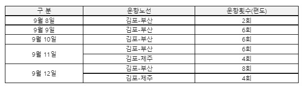 티웨이항공, 추석 기간 국내선 항공편 증편 운항