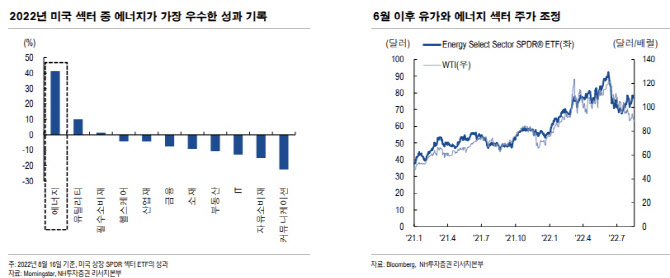 "美에너지섹터, 올해 수익률 가장 높아…어떤 ETF 있나"