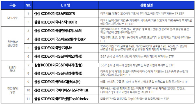 삼성자산운용 "미국 투자 KODEX ETF 11종 주목"