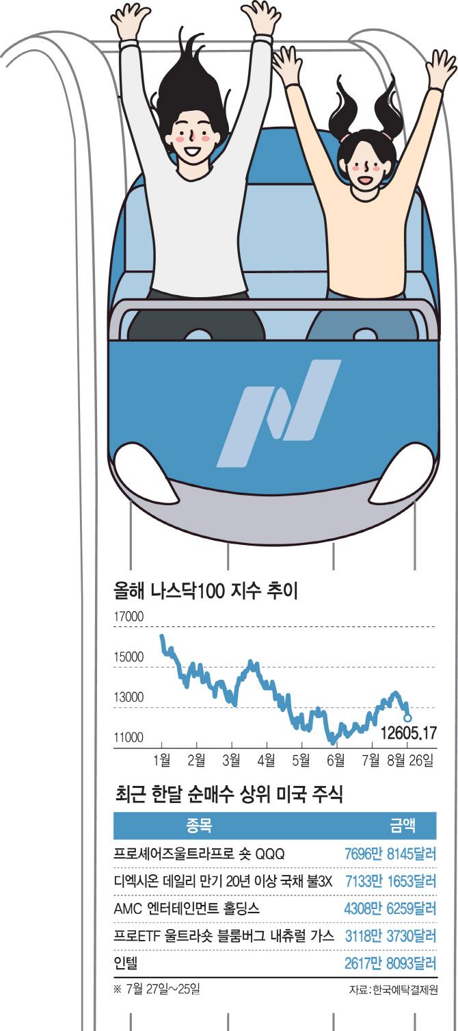 나스닥 4% 가까운 폭락에 3배숏 Qqq 서학개미 '미소'