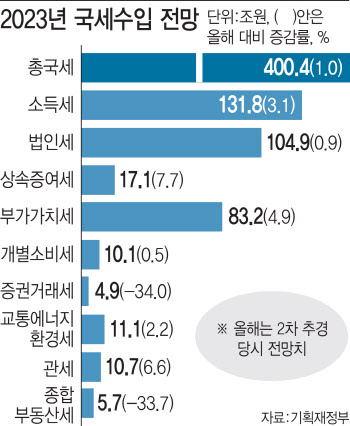 소득·부가세 늘어…내년 세수 400조 이상 걷힐 듯[2023 예산안]