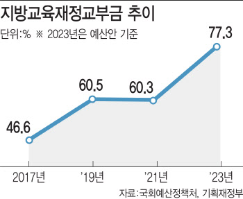 교육교부금 사용처 확대·지역화폐 예산 전액 삭감…진통 예고 [2023 예산안]