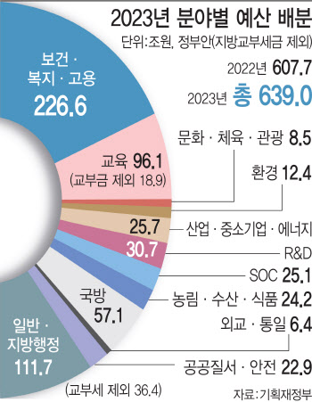 군인·청년·부모에 돈 풀어 '윤석열표 복지' 실행…'文 뉴딜'은 축소[2023 예산안...