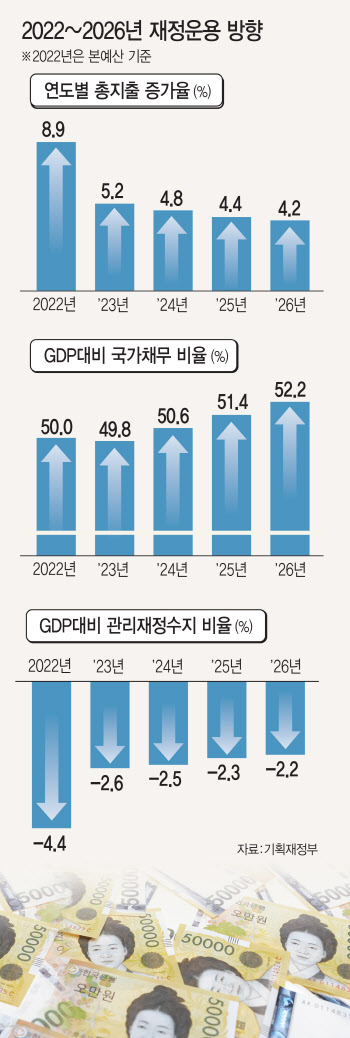 손 못대는 지방·교육 예산에 막혀…지출증가율 간신히 5%로 눌러[2023 예산안]