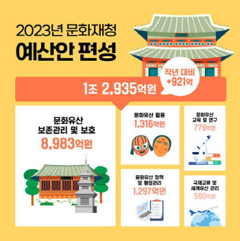 문화재청, 2023년 예산 1조2935억원…전년 대비 7.7%↑[2023 예산안]