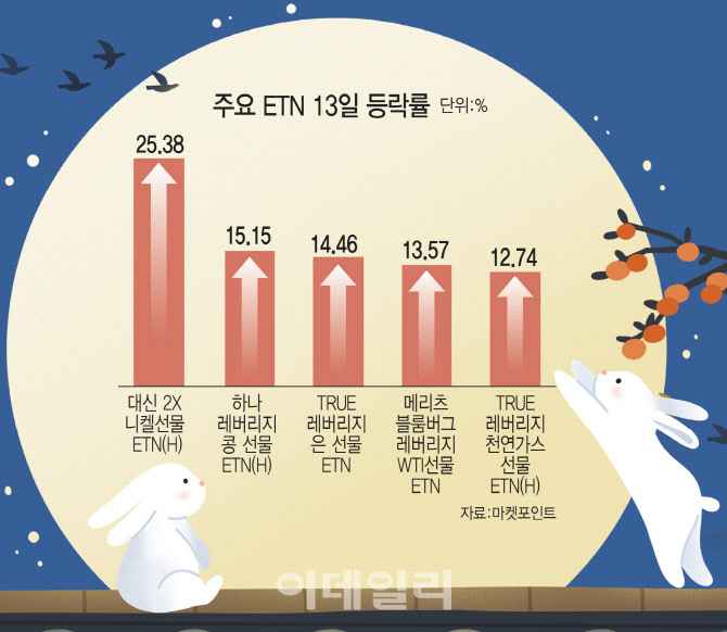 “시장은 우크라 전쟁 종결 반영中”…글로벌 훈풍에 코스피↑