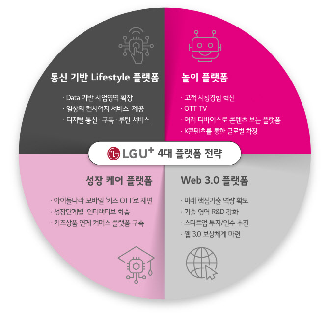 LG유플러스 "플랫폼 사업자 전환...5년 내 비통신 비중 40%" - Vimarsana News