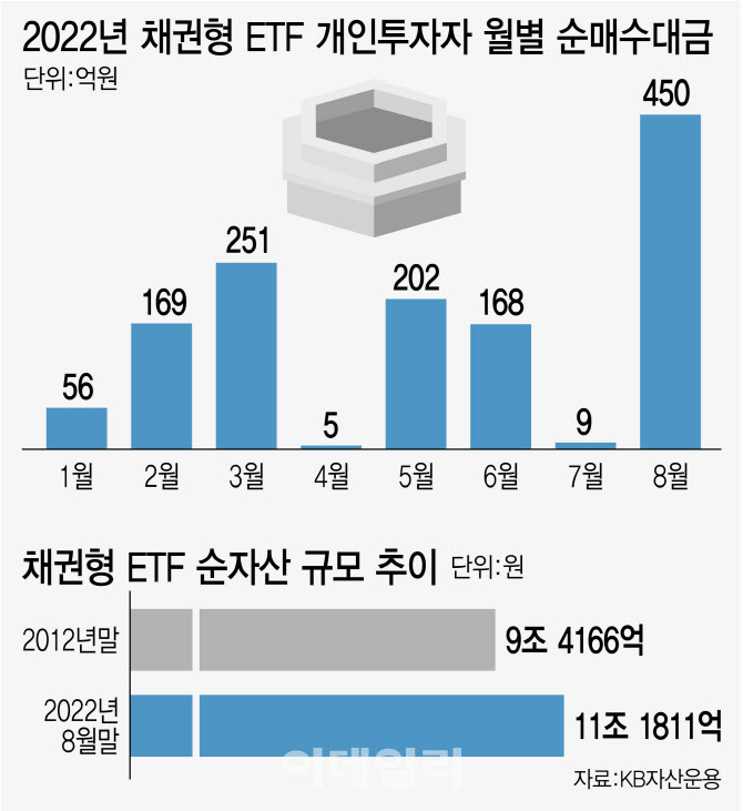 직접투자 어렵다면 채권 묶어 둔 ETF 어떠세요
