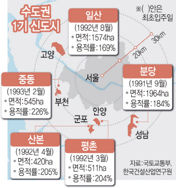 백송5단지 '1기 신도시 첫 예비안전진단' 통과 여부 촉각