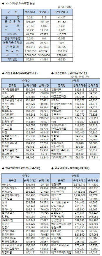 코스닥 기관/외국인 매매동향(9/23 3시30분)