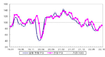 제조업황 최악 지났나…전문가지표 2개월 연속 상승